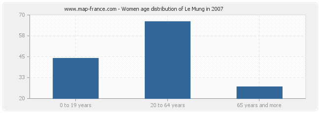 Women age distribution of Le Mung in 2007